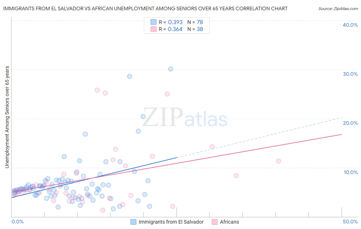 Immigrants from El Salvador vs African Unemployment Among Seniors over 65 years
