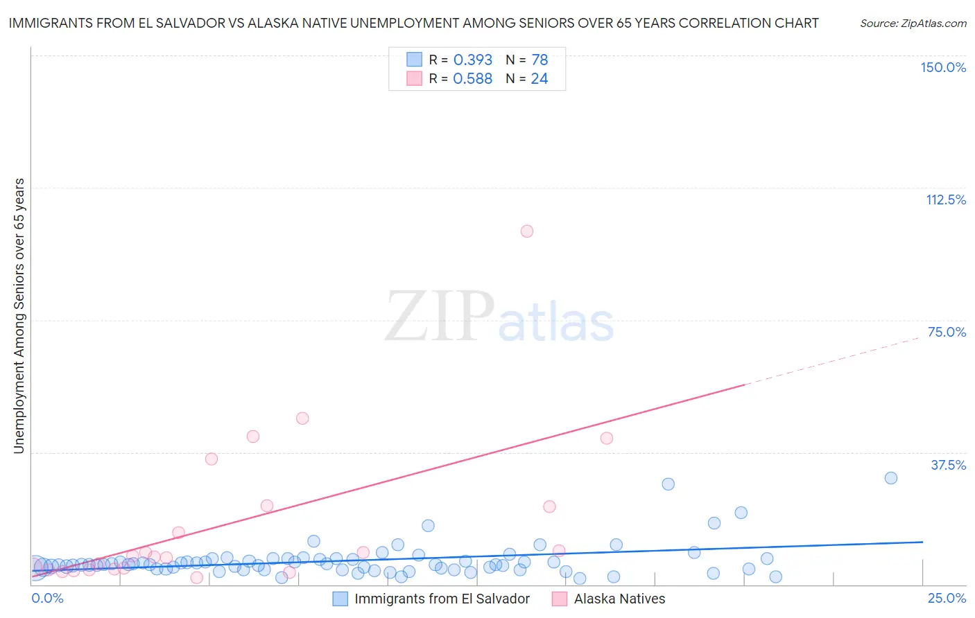 Immigrants from El Salvador vs Alaska Native Unemployment Among Seniors over 65 years
