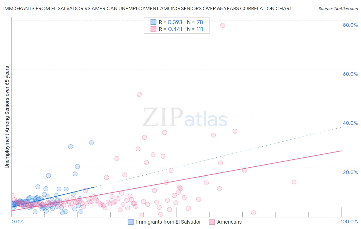 Immigrants from El Salvador vs American Unemployment Among Seniors over 65 years