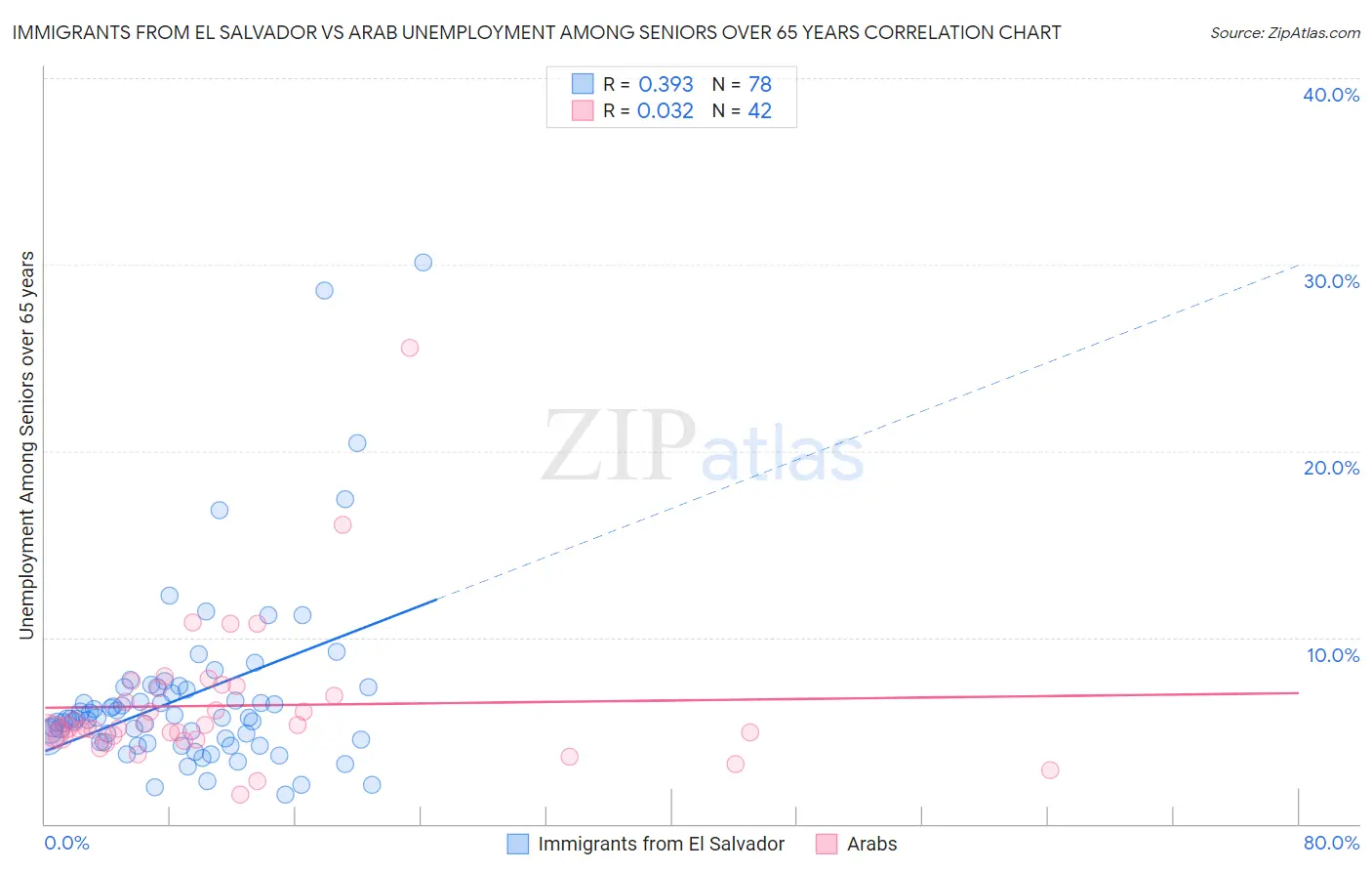 Immigrants from El Salvador vs Arab Unemployment Among Seniors over 65 years