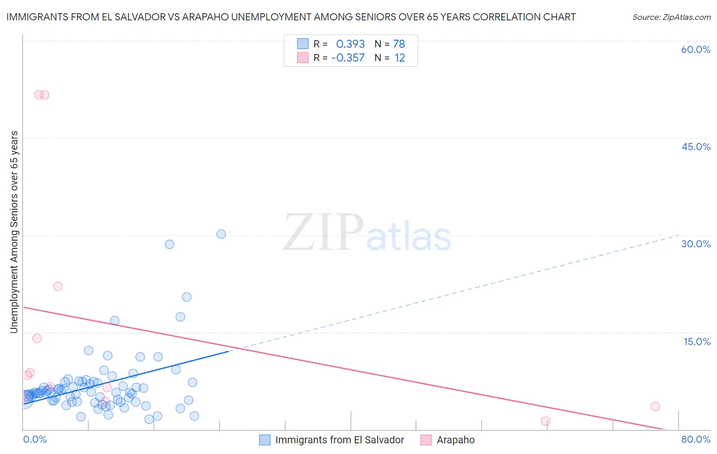 Immigrants from El Salvador vs Arapaho Unemployment Among Seniors over 65 years