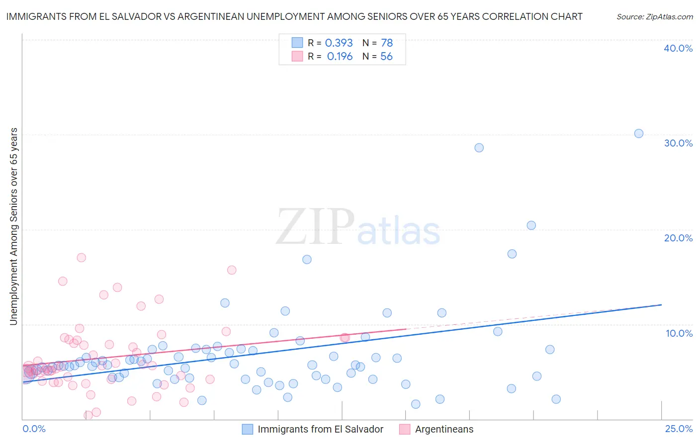 Immigrants from El Salvador vs Argentinean Unemployment Among Seniors over 65 years
