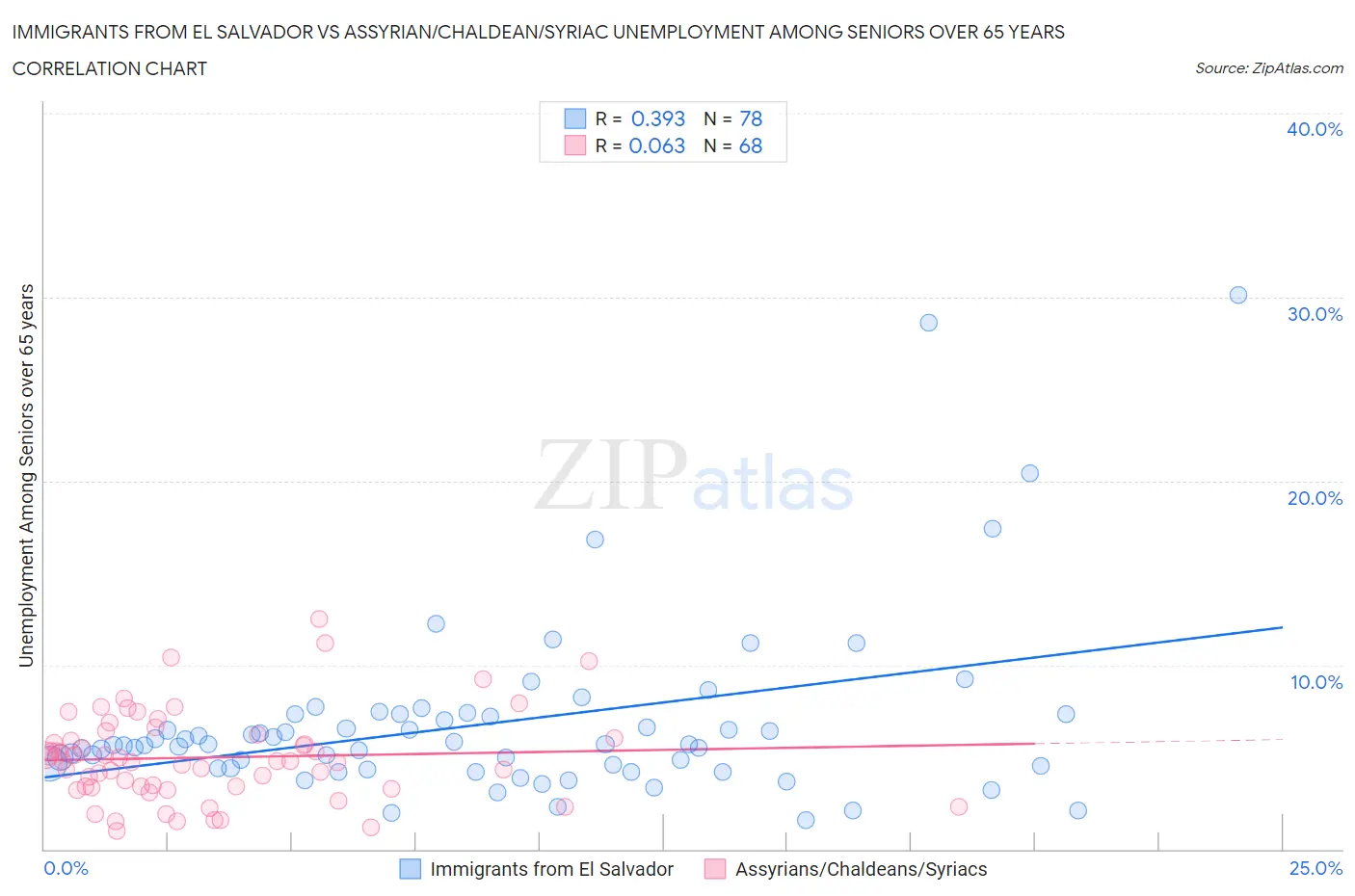 Immigrants from El Salvador vs Assyrian/Chaldean/Syriac Unemployment Among Seniors over 65 years