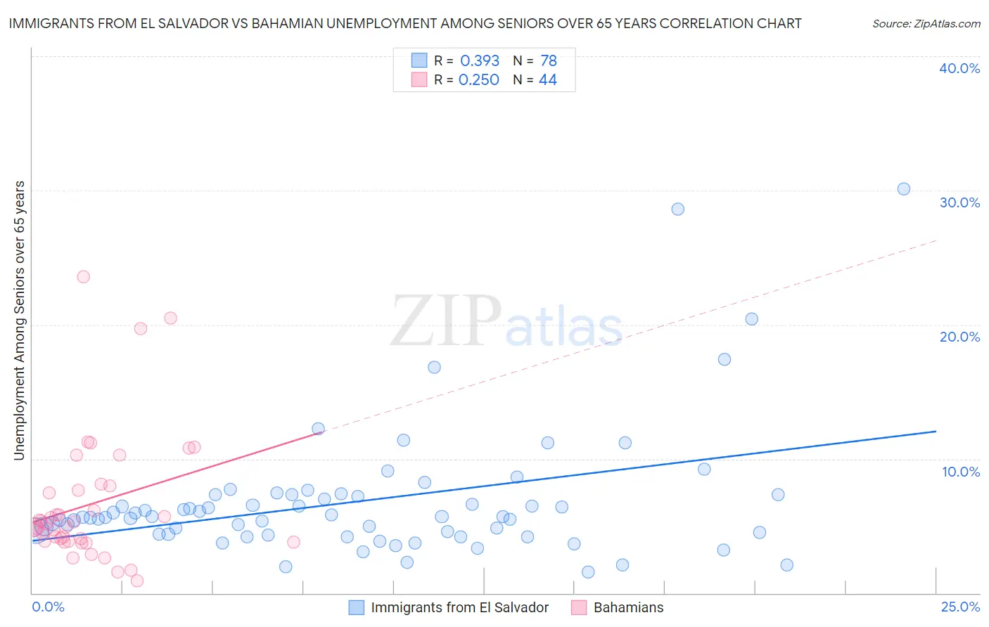 Immigrants from El Salvador vs Bahamian Unemployment Among Seniors over 65 years