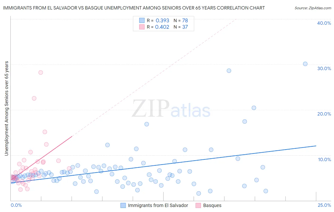 Immigrants from El Salvador vs Basque Unemployment Among Seniors over 65 years
