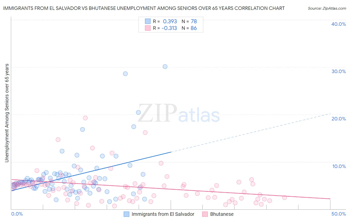 Immigrants from El Salvador vs Bhutanese Unemployment Among Seniors over 65 years