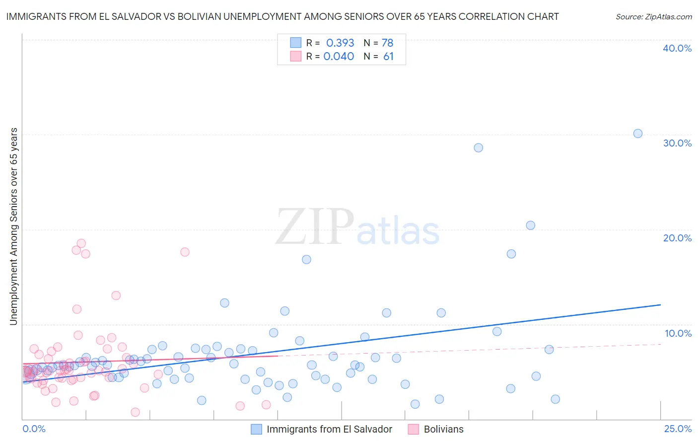 Immigrants from El Salvador vs Bolivian Unemployment Among Seniors over 65 years