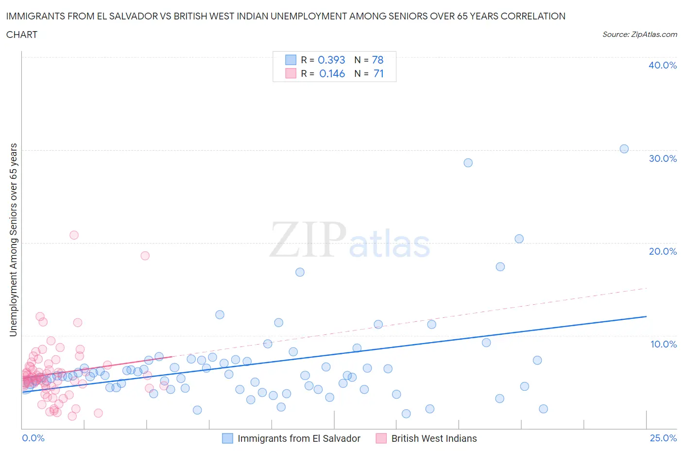 Immigrants from El Salvador vs British West Indian Unemployment Among Seniors over 65 years