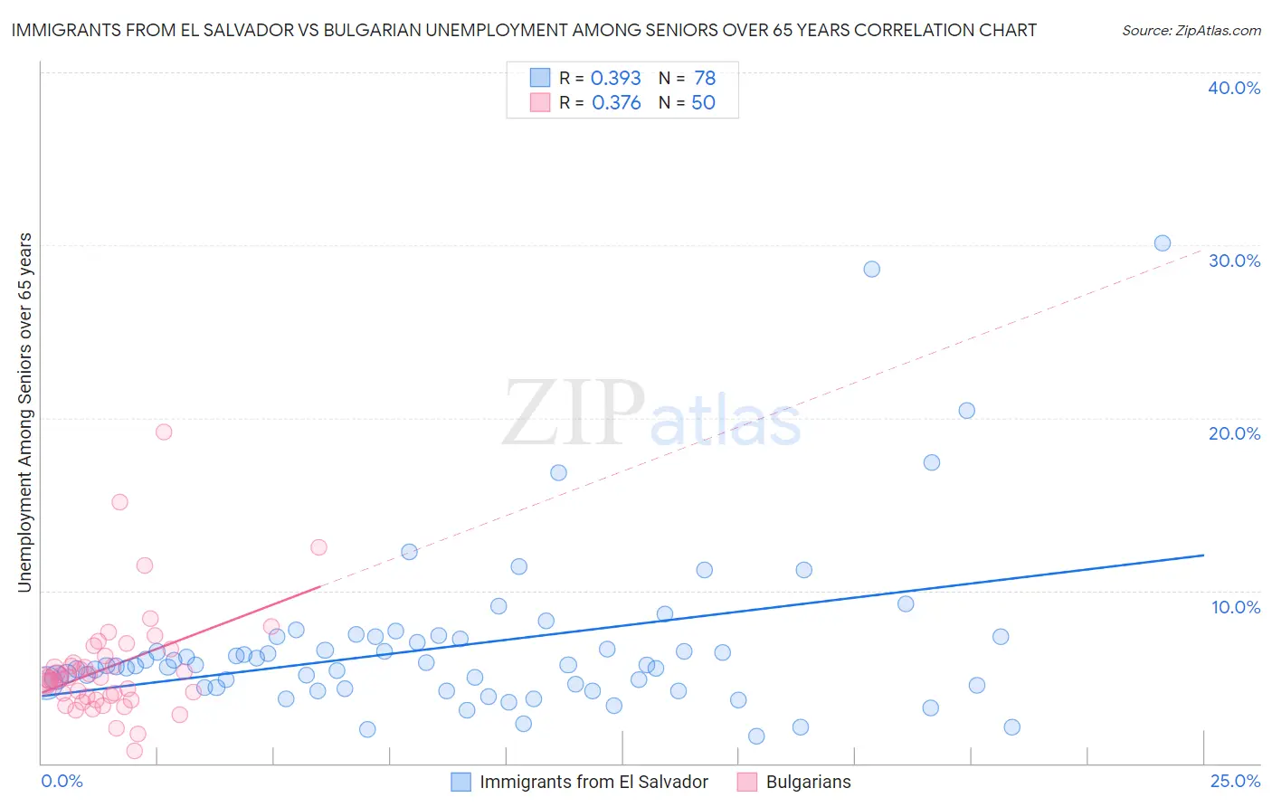 Immigrants from El Salvador vs Bulgarian Unemployment Among Seniors over 65 years