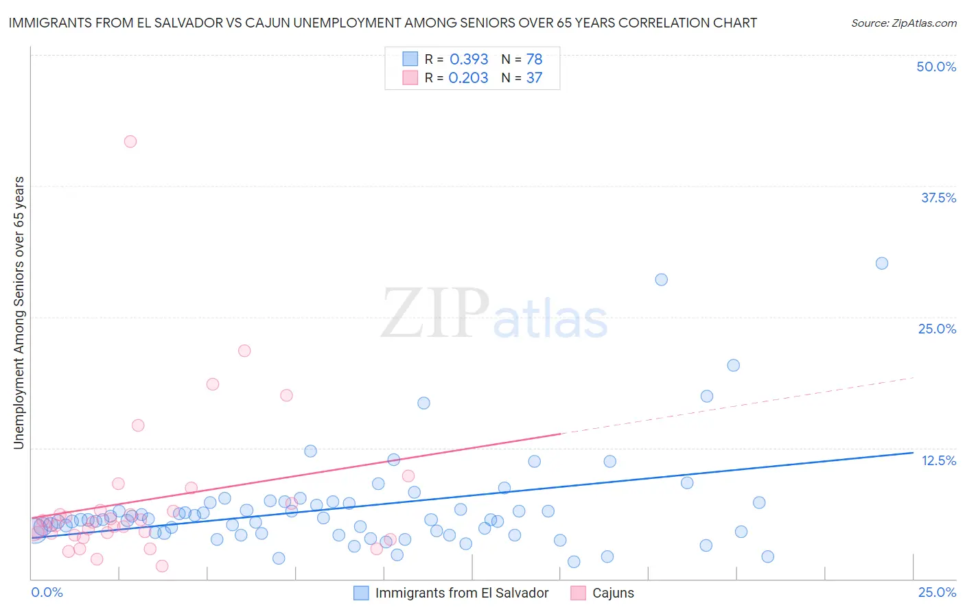 Immigrants from El Salvador vs Cajun Unemployment Among Seniors over 65 years