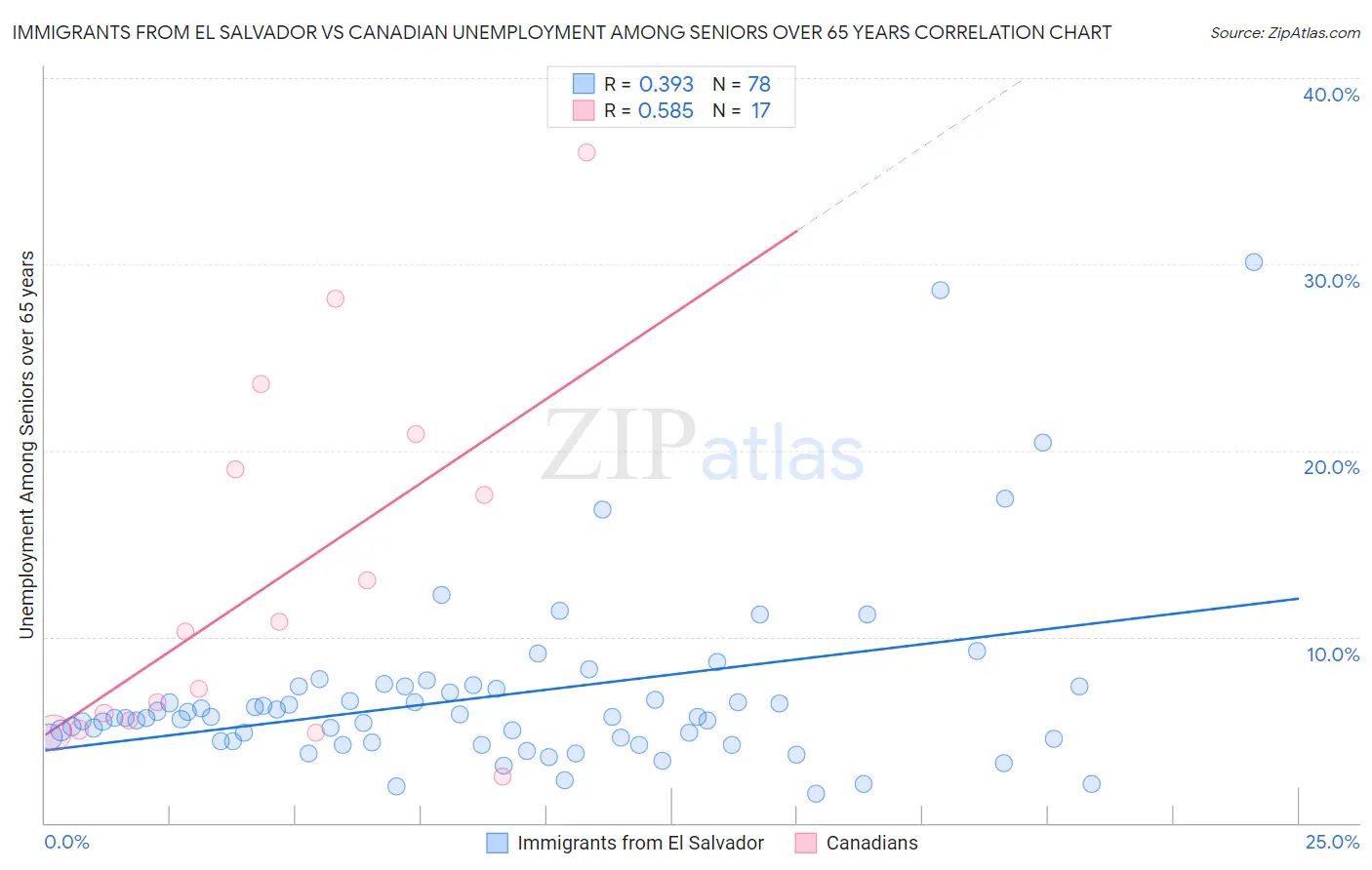 Immigrants from El Salvador vs Canadian Unemployment Among Seniors over 65 years