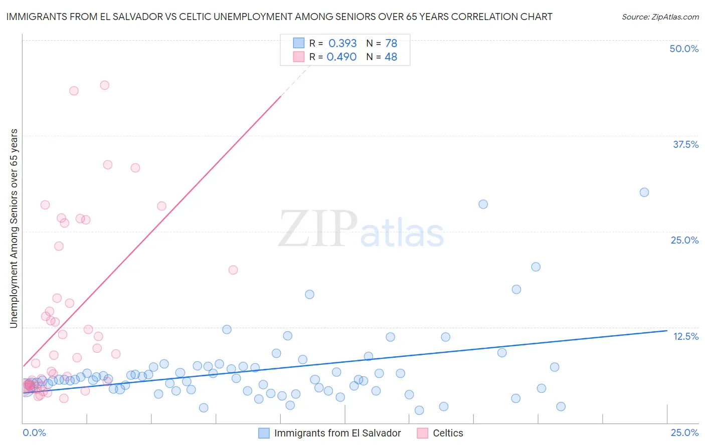 Immigrants from El Salvador vs Celtic Unemployment Among Seniors over 65 years
