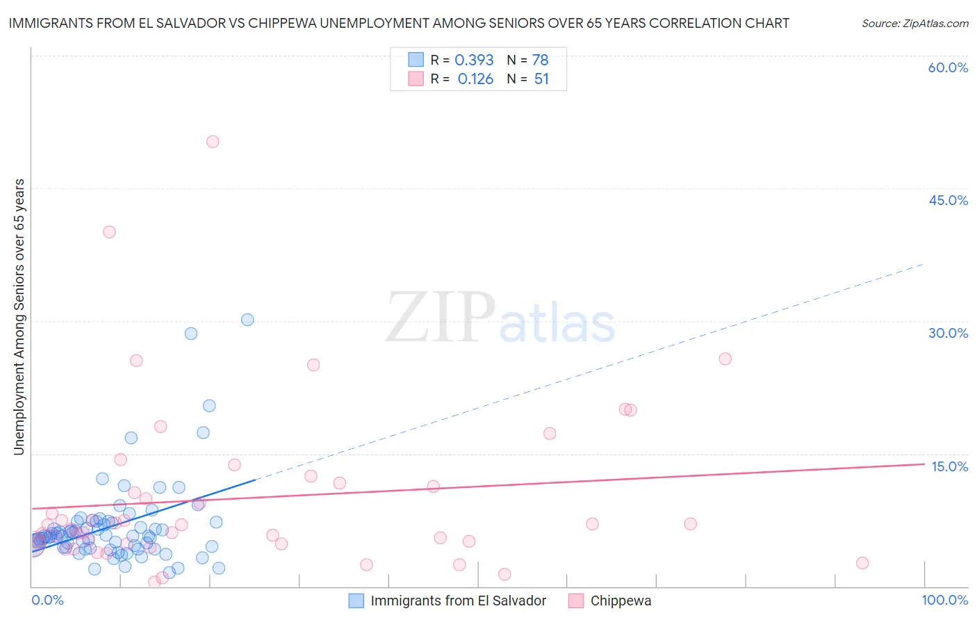 Immigrants from El Salvador vs Chippewa Unemployment Among Seniors over 65 years