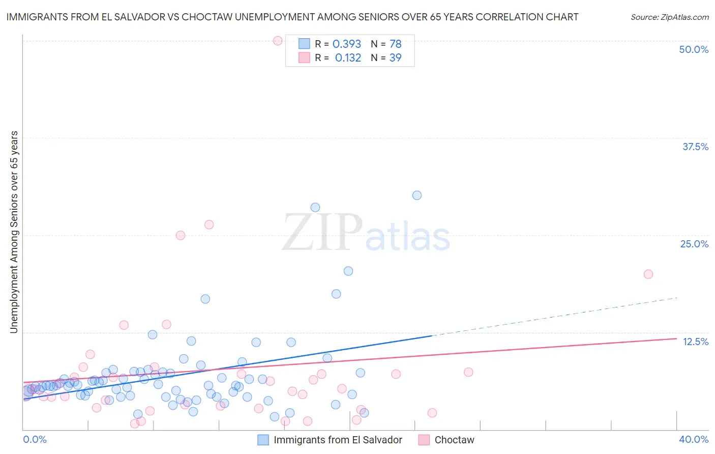Immigrants from El Salvador vs Choctaw Unemployment Among Seniors over 65 years