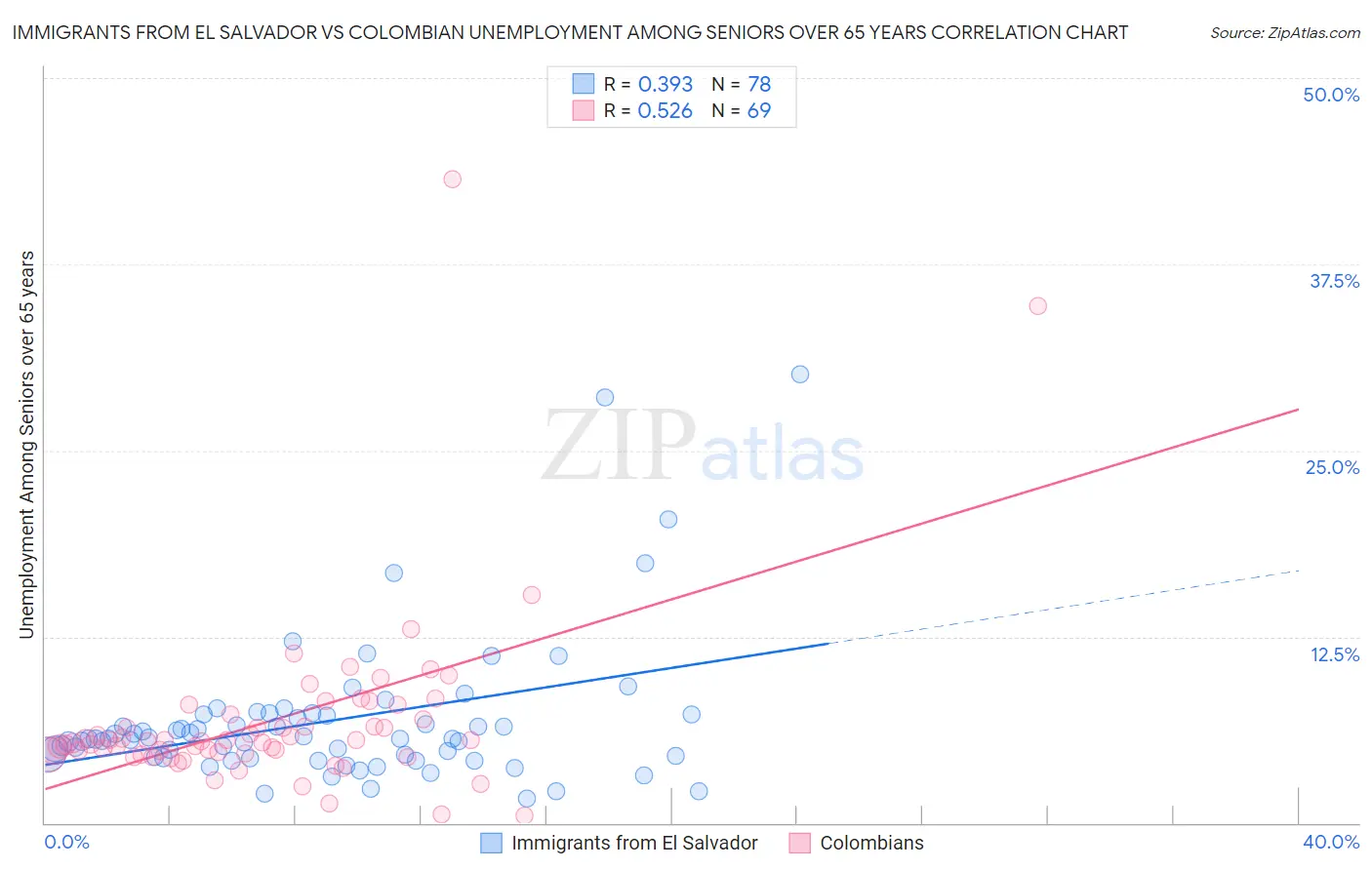 Immigrants from El Salvador vs Colombian Unemployment Among Seniors over 65 years