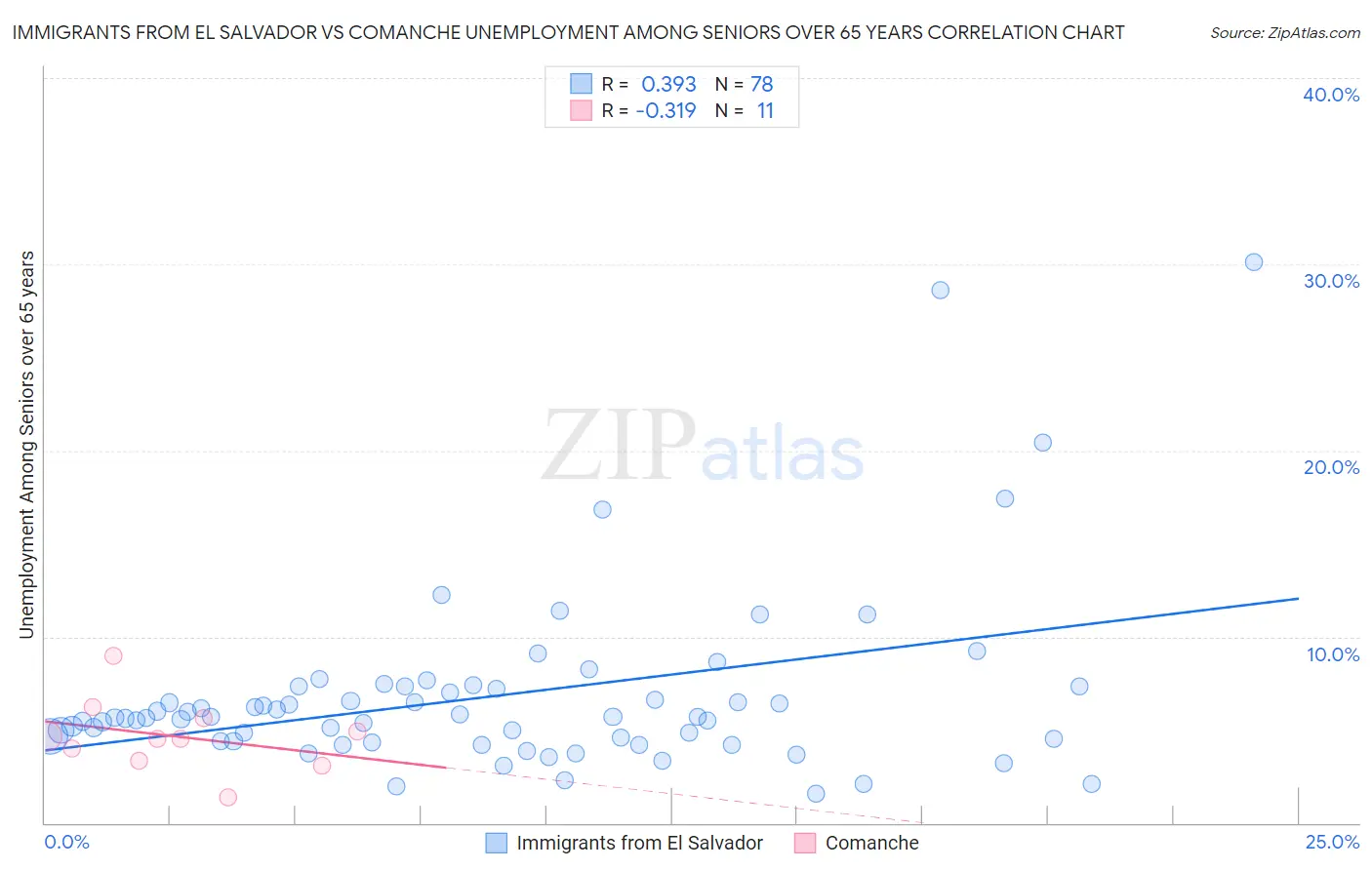 Immigrants from El Salvador vs Comanche Unemployment Among Seniors over 65 years
