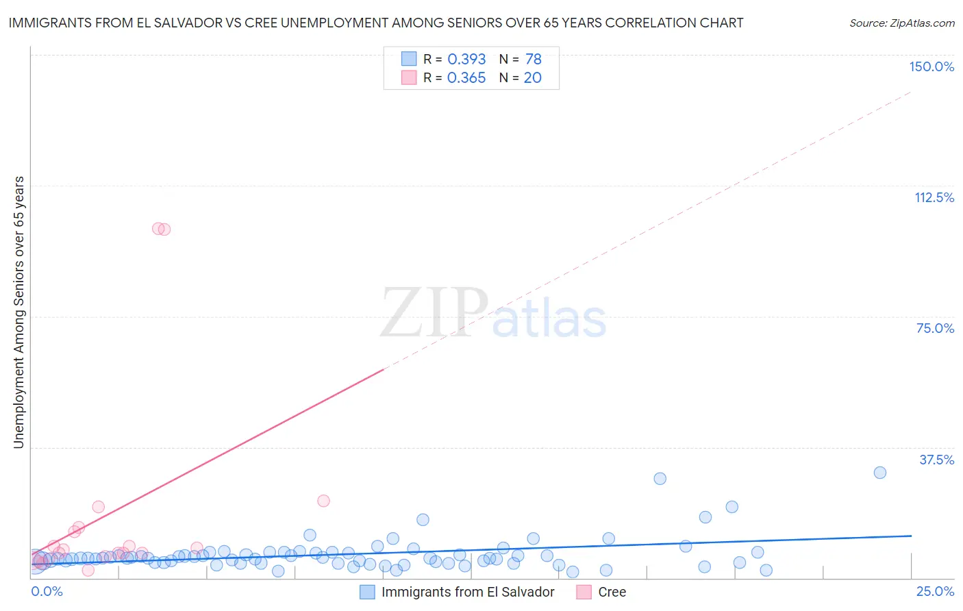 Immigrants from El Salvador vs Cree Unemployment Among Seniors over 65 years