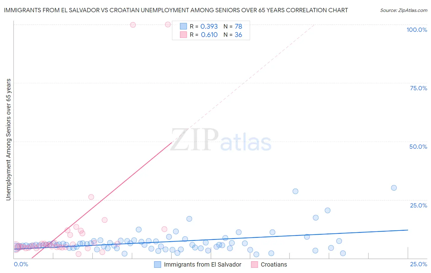 Immigrants from El Salvador vs Croatian Unemployment Among Seniors over 65 years