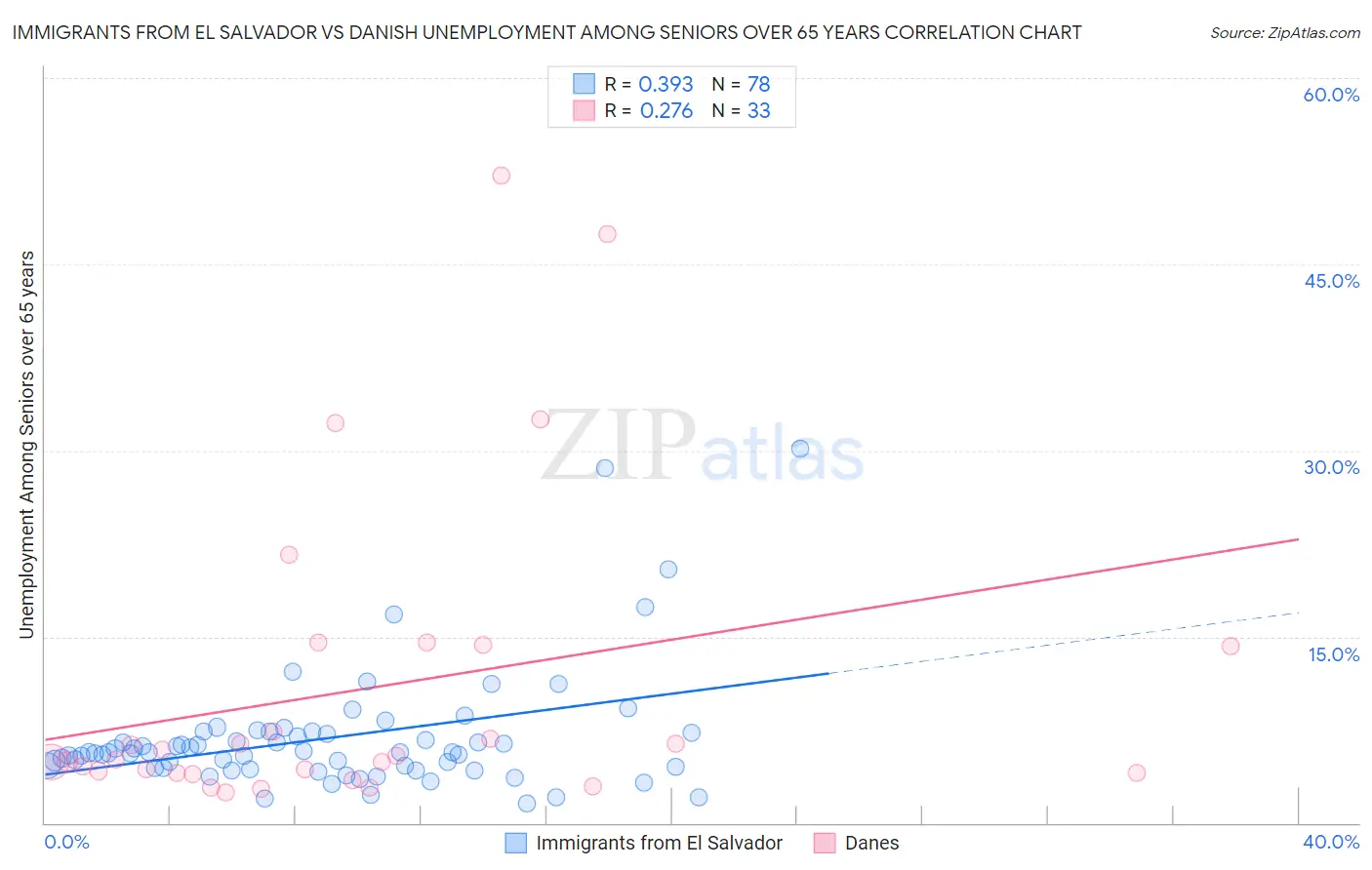 Immigrants from El Salvador vs Danish Unemployment Among Seniors over 65 years