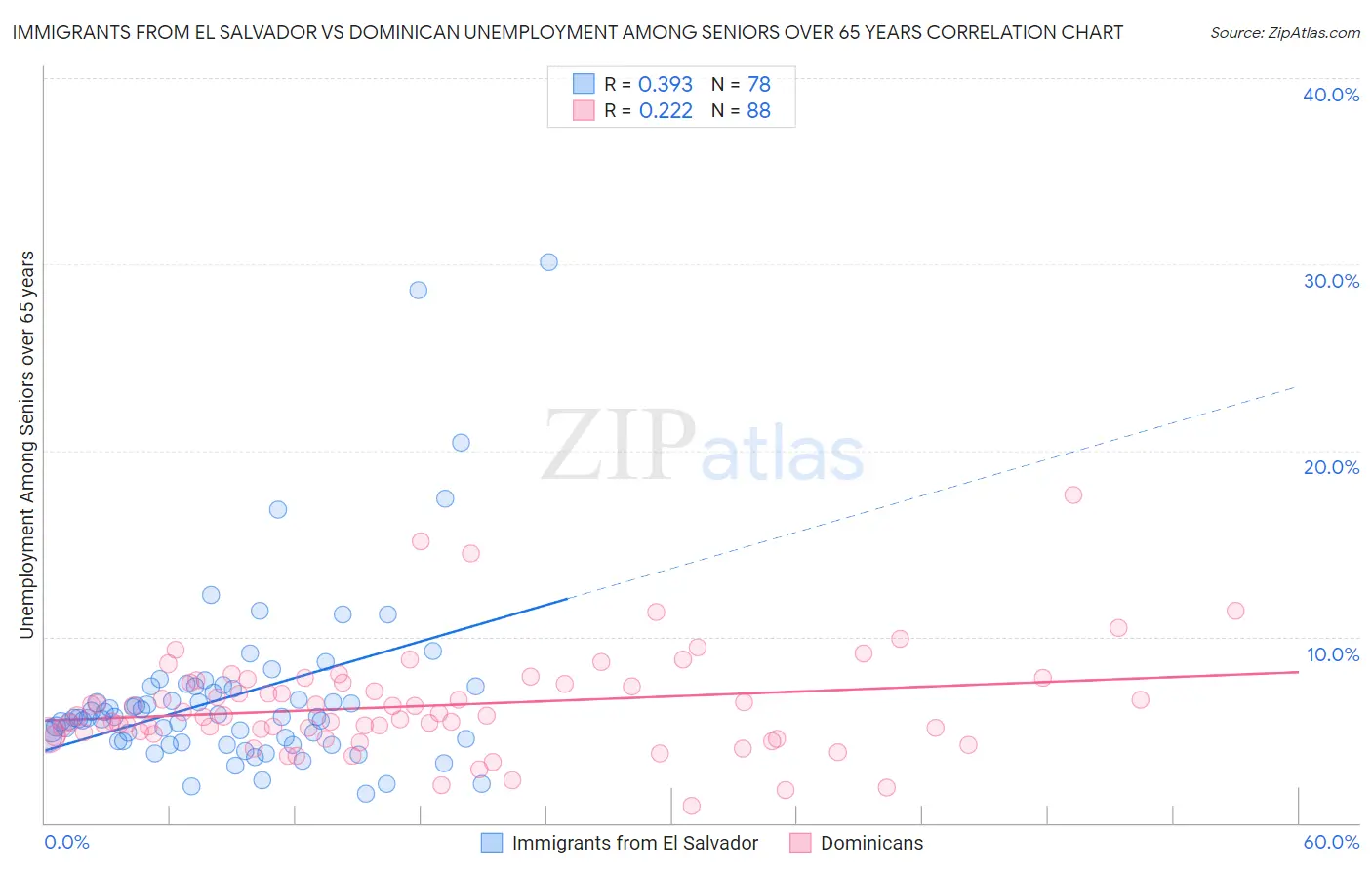 Immigrants from El Salvador vs Dominican Unemployment Among Seniors over 65 years