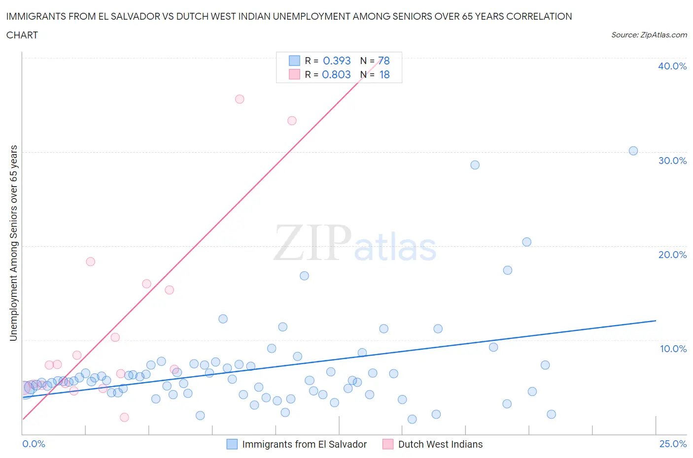 Immigrants from El Salvador vs Dutch West Indian Unemployment Among Seniors over 65 years