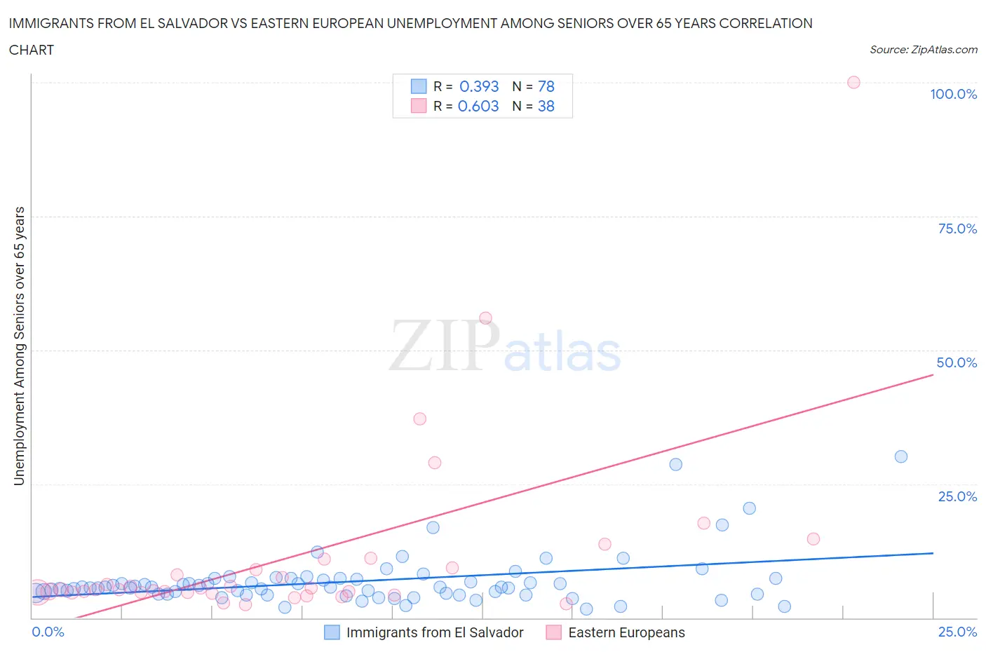 Immigrants from El Salvador vs Eastern European Unemployment Among Seniors over 65 years