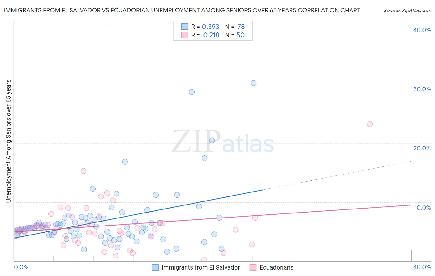 Immigrants from El Salvador vs Ecuadorian Unemployment Among Seniors over 65 years