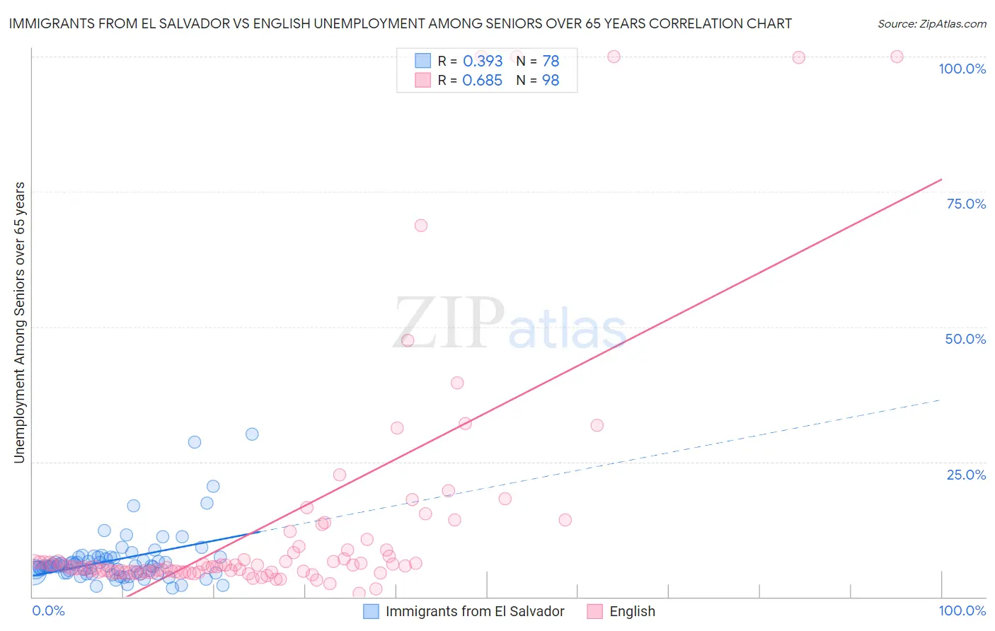Immigrants from El Salvador vs English Unemployment Among Seniors over 65 years