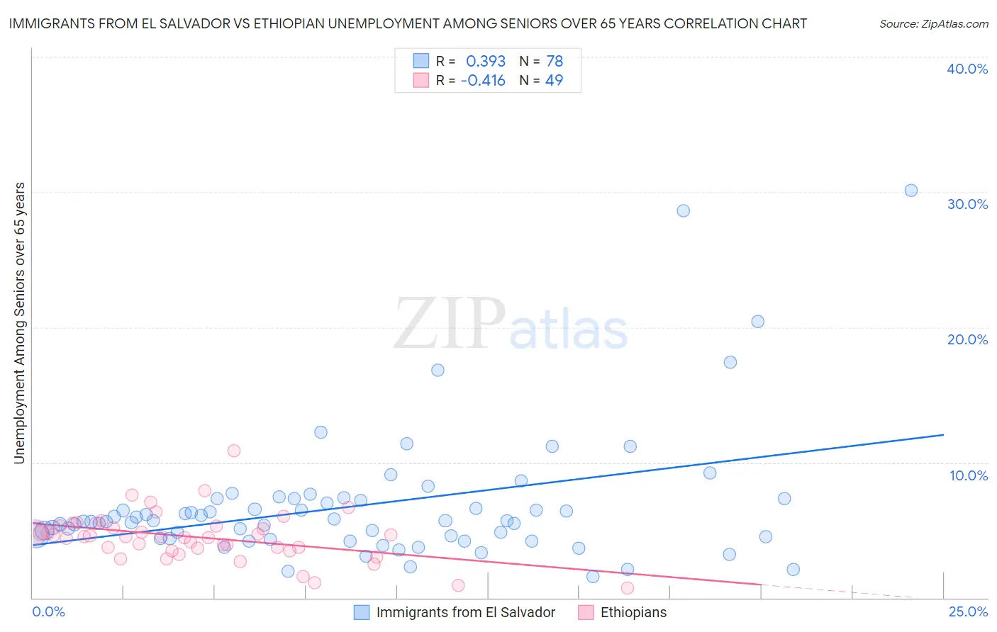 Immigrants from El Salvador vs Ethiopian Unemployment Among Seniors over 65 years