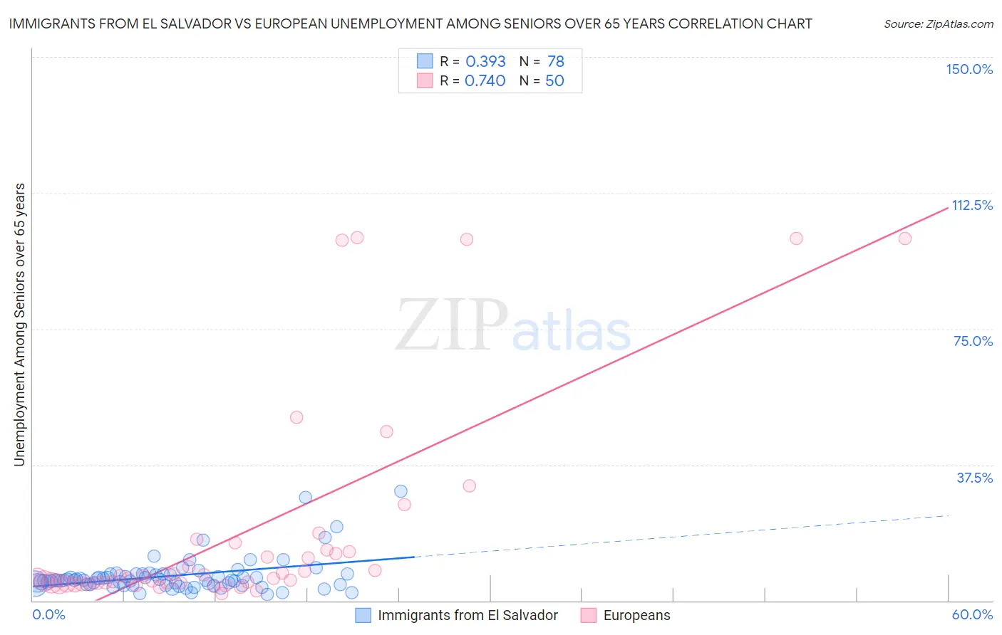 Immigrants from El Salvador vs European Unemployment Among Seniors over 65 years