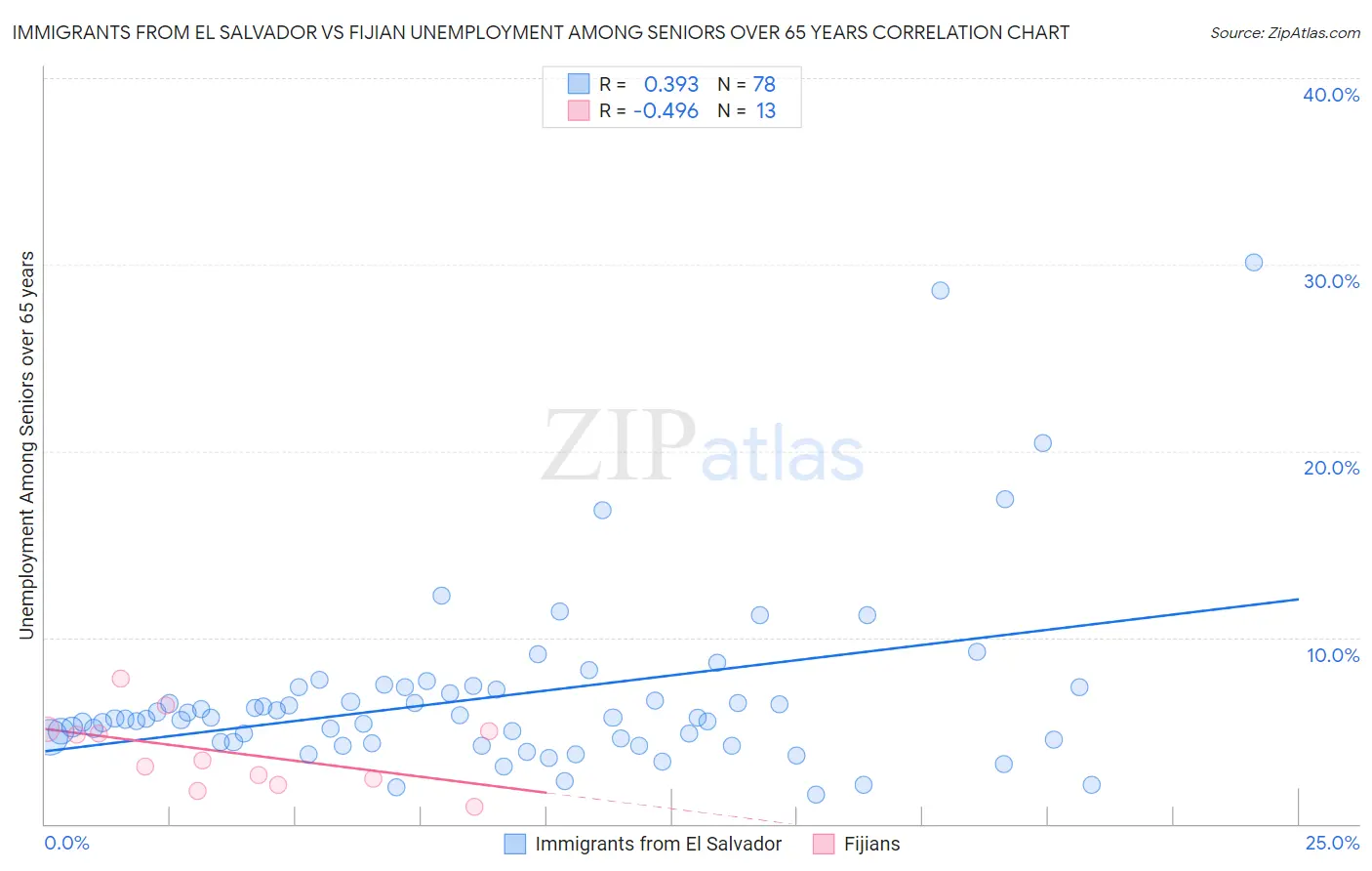 Immigrants from El Salvador vs Fijian Unemployment Among Seniors over 65 years