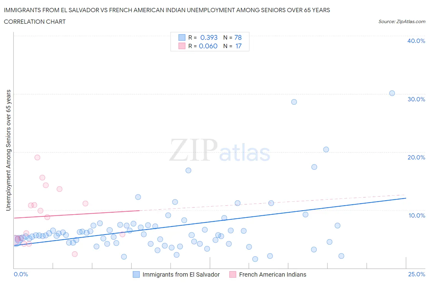 Immigrants from El Salvador vs French American Indian Unemployment Among Seniors over 65 years