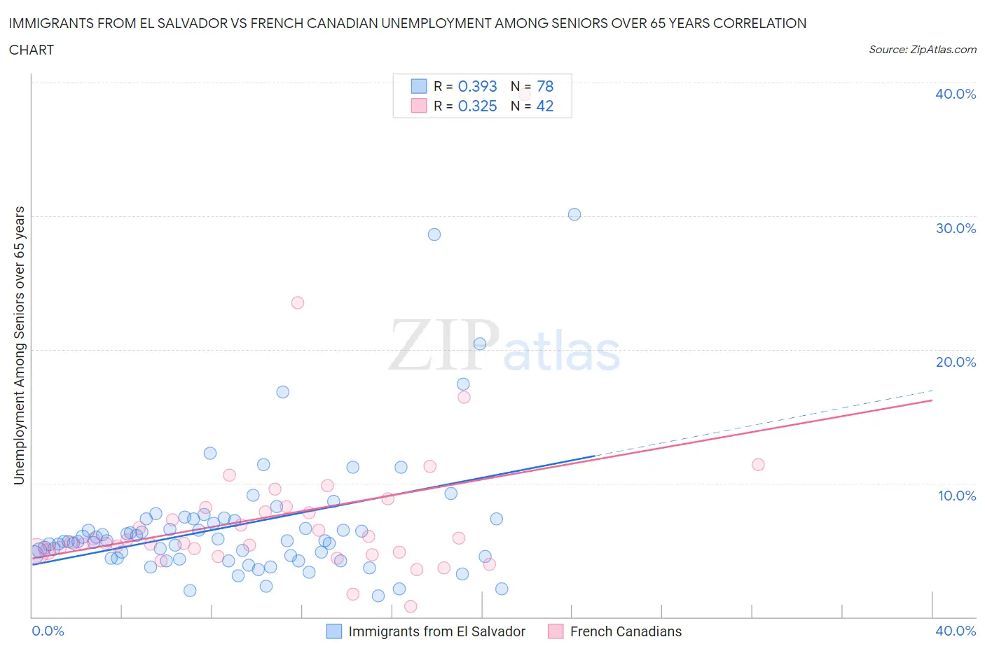 Immigrants from El Salvador vs French Canadian Unemployment Among Seniors over 65 years