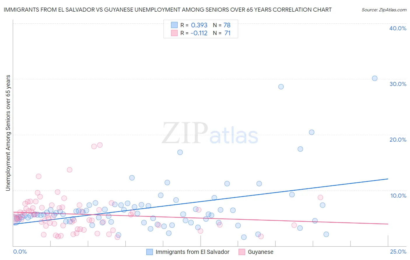 Immigrants from El Salvador vs Guyanese Unemployment Among Seniors over 65 years