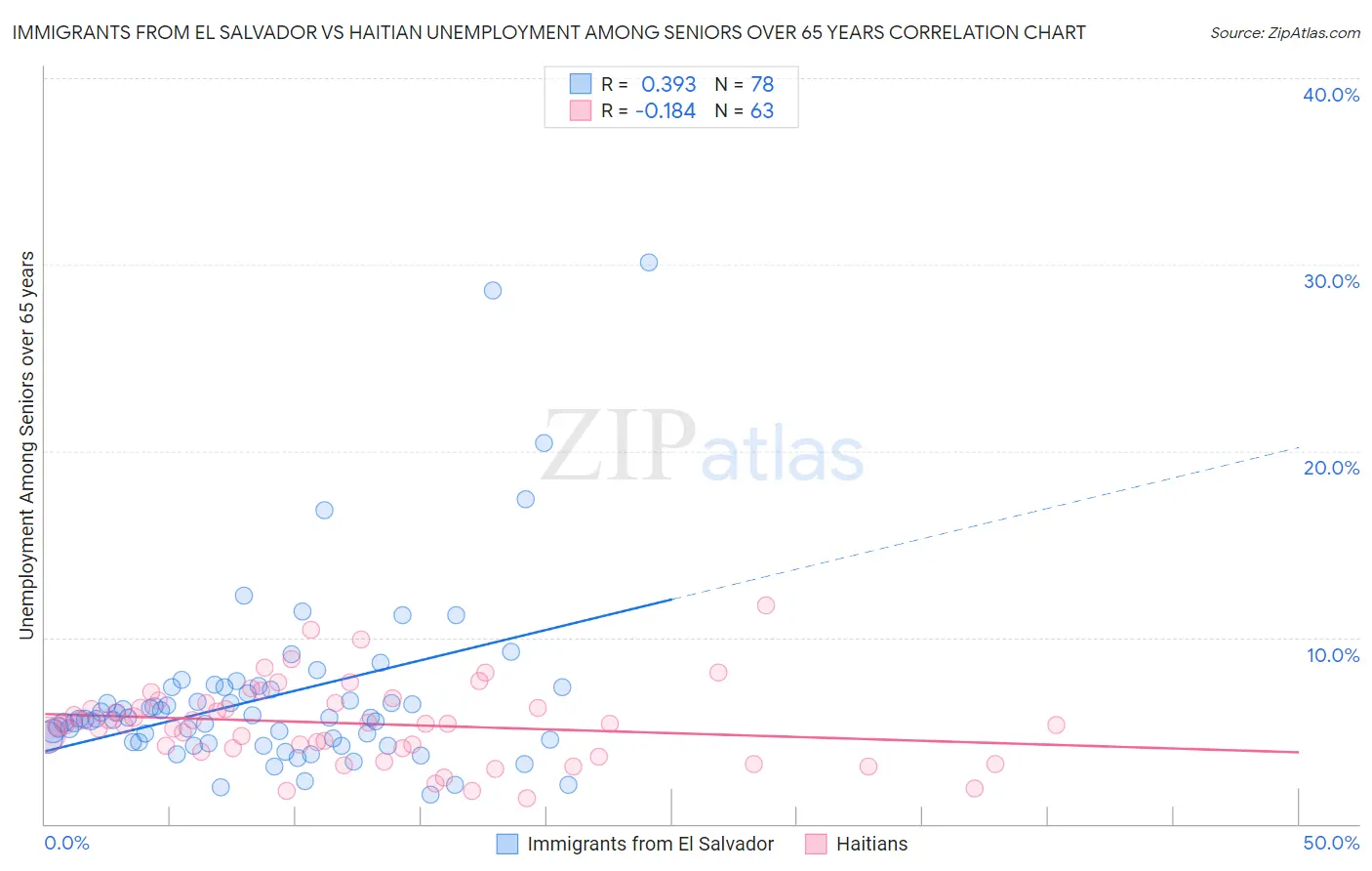 Immigrants from El Salvador vs Haitian Unemployment Among Seniors over 65 years