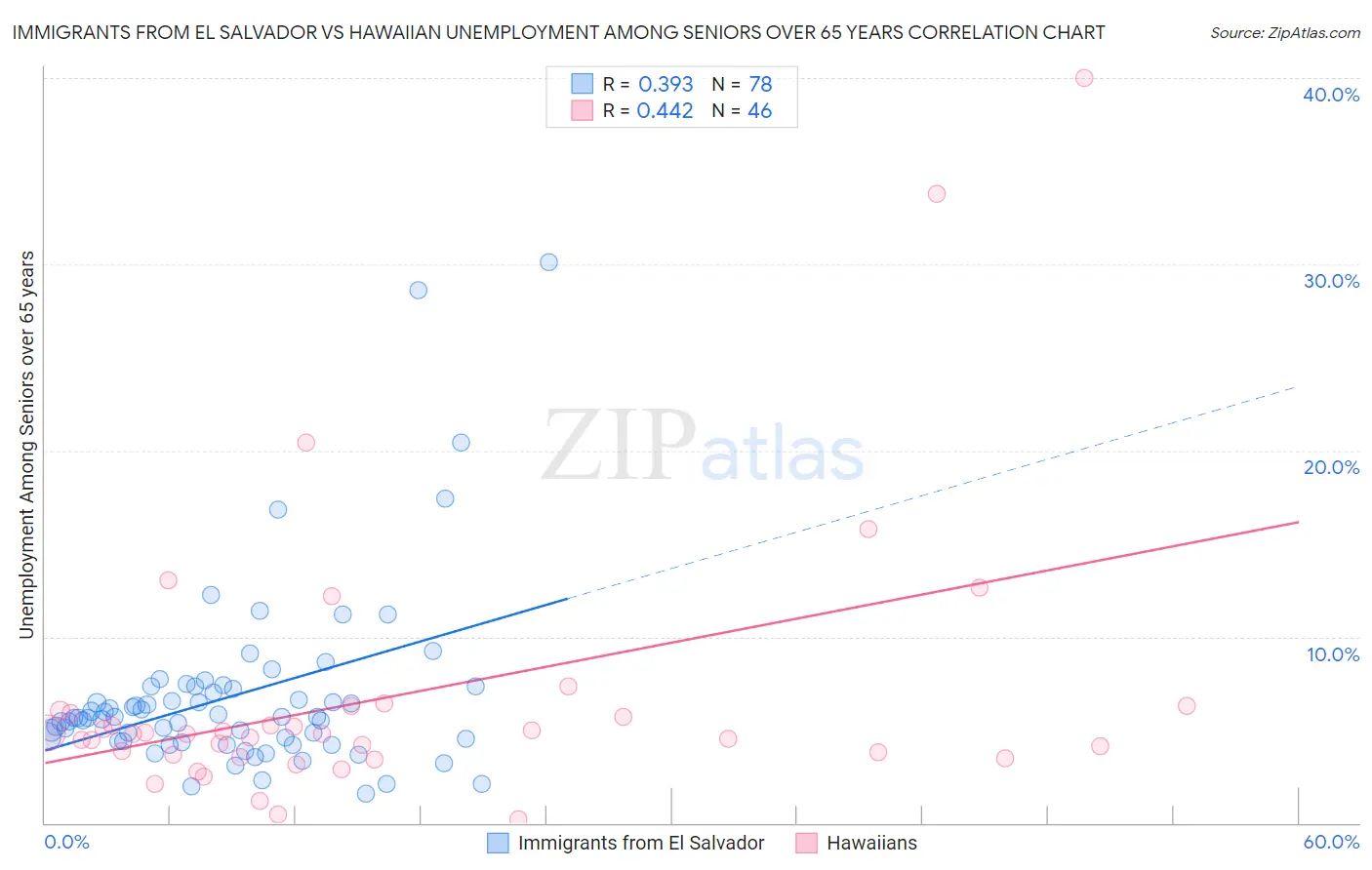 Immigrants from El Salvador vs Hawaiian Unemployment Among Seniors over 65 years