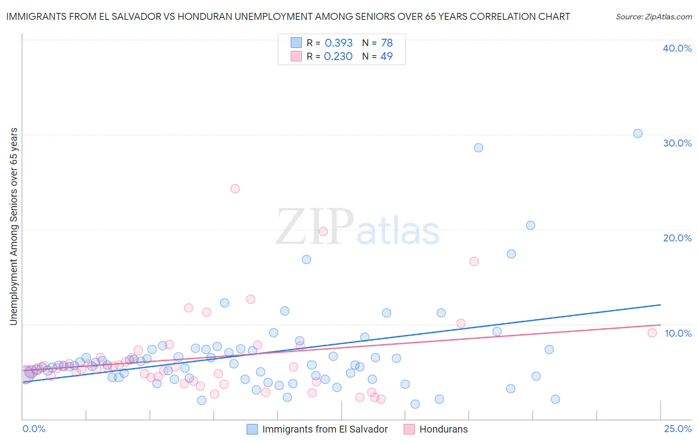 Immigrants from El Salvador vs Honduran Unemployment Among Seniors over 65 years