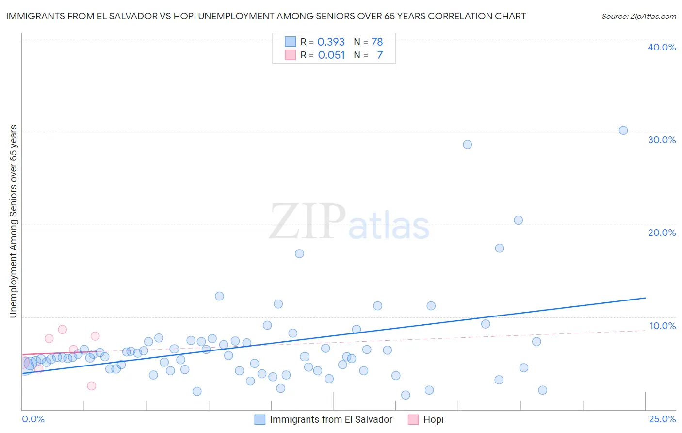 Immigrants from El Salvador vs Hopi Unemployment Among Seniors over 65 years