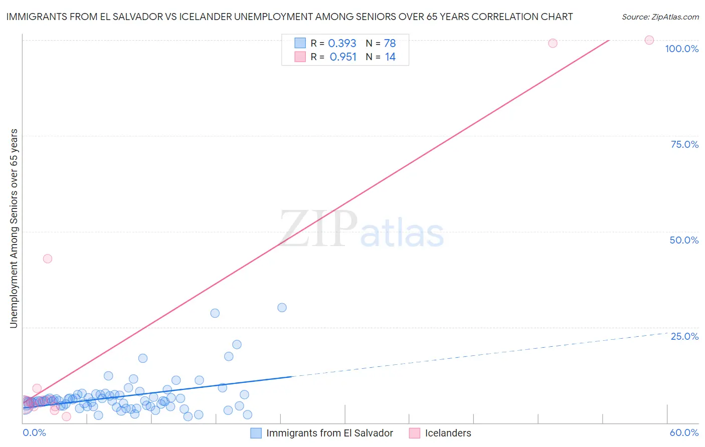 Immigrants from El Salvador vs Icelander Unemployment Among Seniors over 65 years