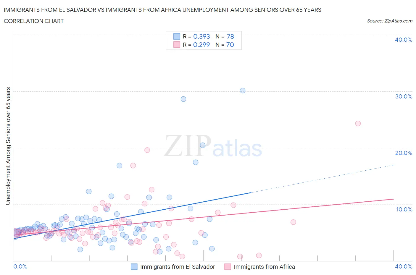 Immigrants from El Salvador vs Immigrants from Africa Unemployment Among Seniors over 65 years