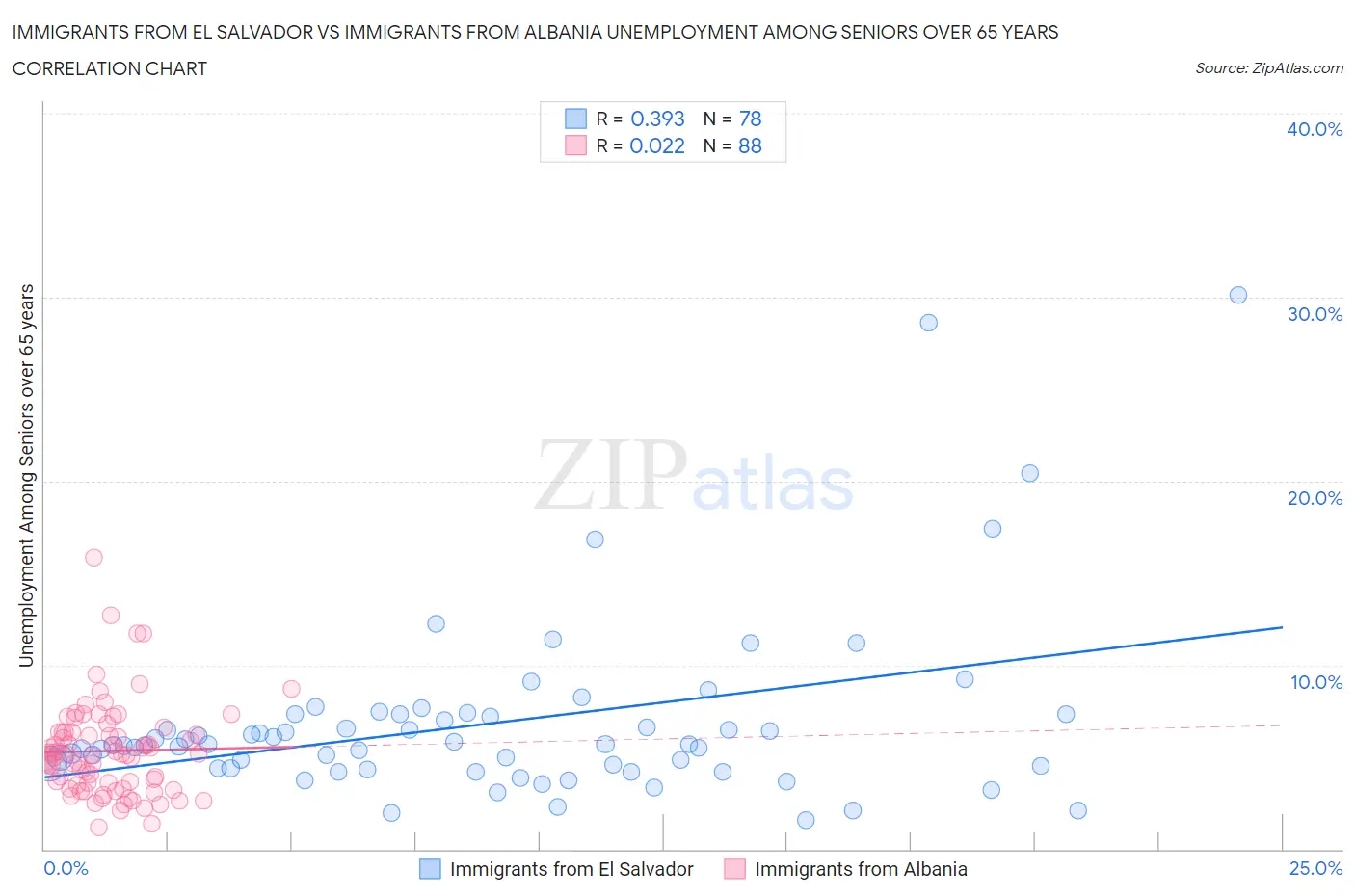 Immigrants from El Salvador vs Immigrants from Albania Unemployment Among Seniors over 65 years