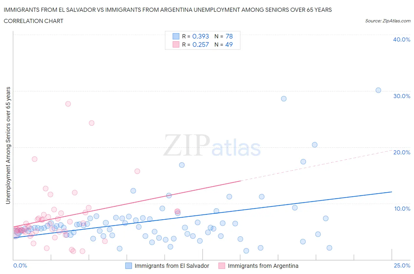 Immigrants from El Salvador vs Immigrants from Argentina Unemployment Among Seniors over 65 years