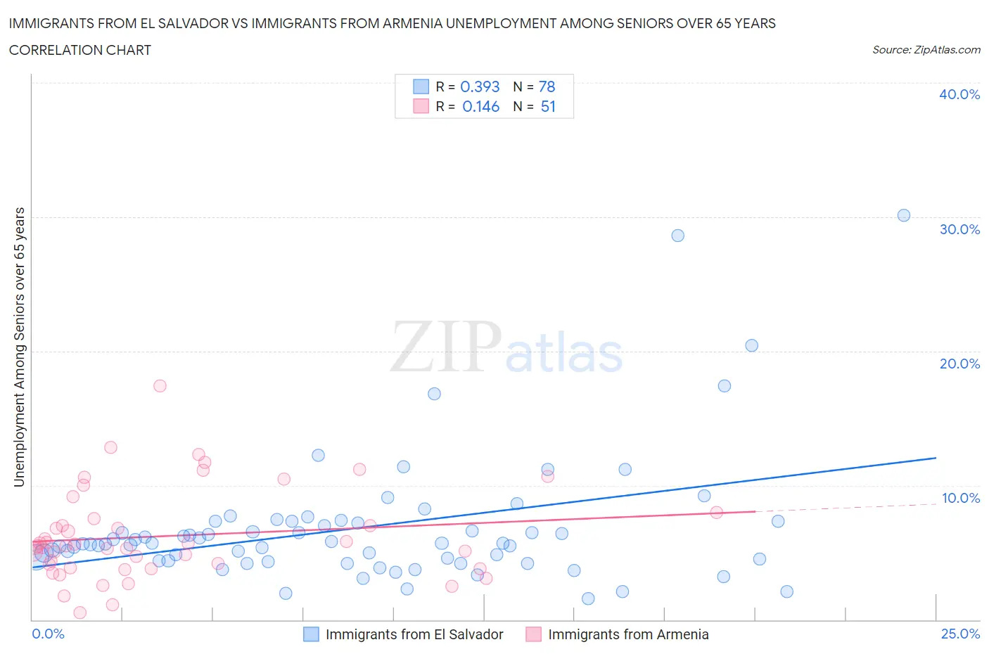Immigrants from El Salvador vs Immigrants from Armenia Unemployment Among Seniors over 65 years