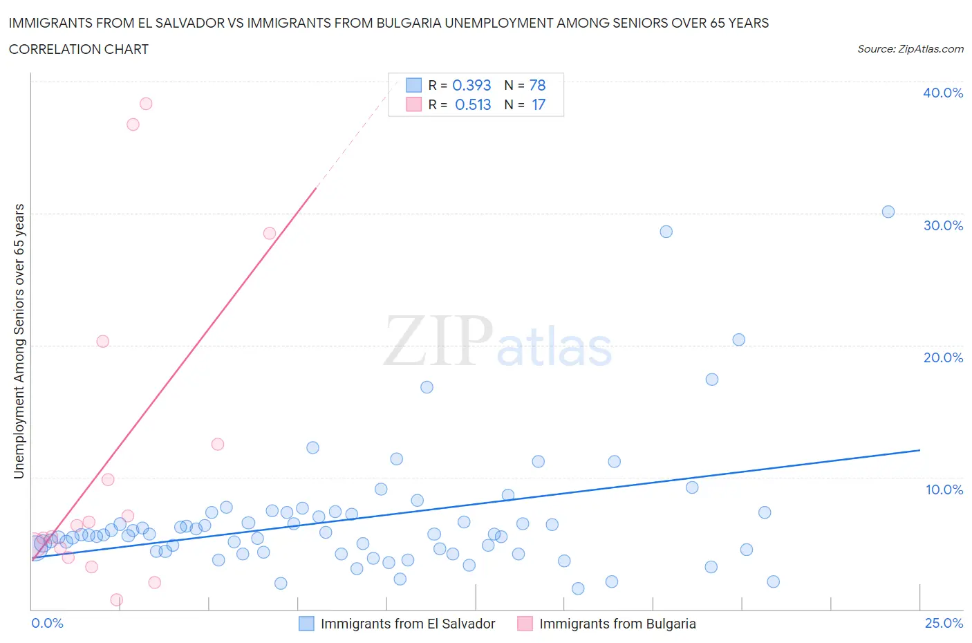 Immigrants from El Salvador vs Immigrants from Bulgaria Unemployment Among Seniors over 65 years