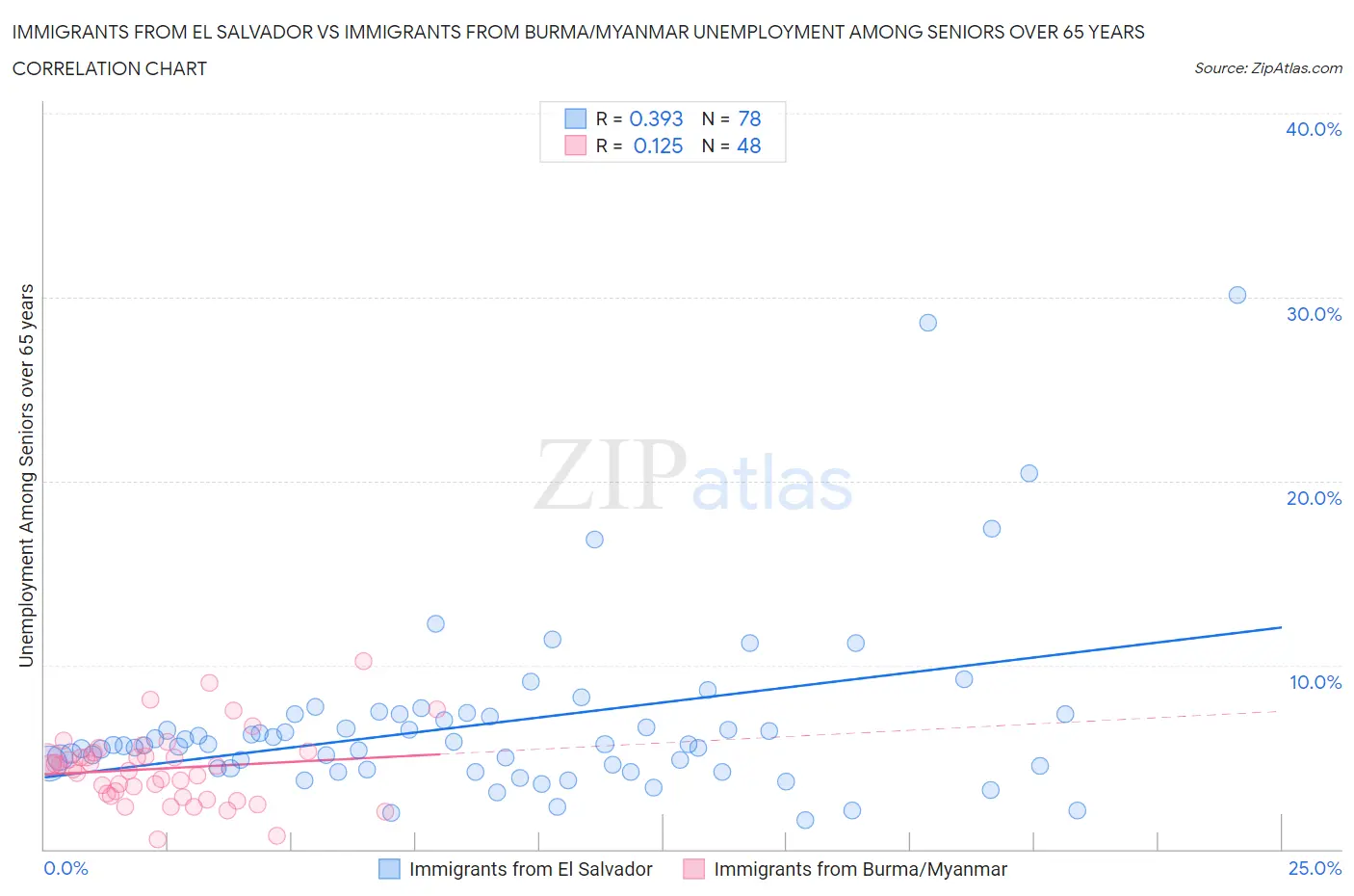 Immigrants from El Salvador vs Immigrants from Burma/Myanmar Unemployment Among Seniors over 65 years