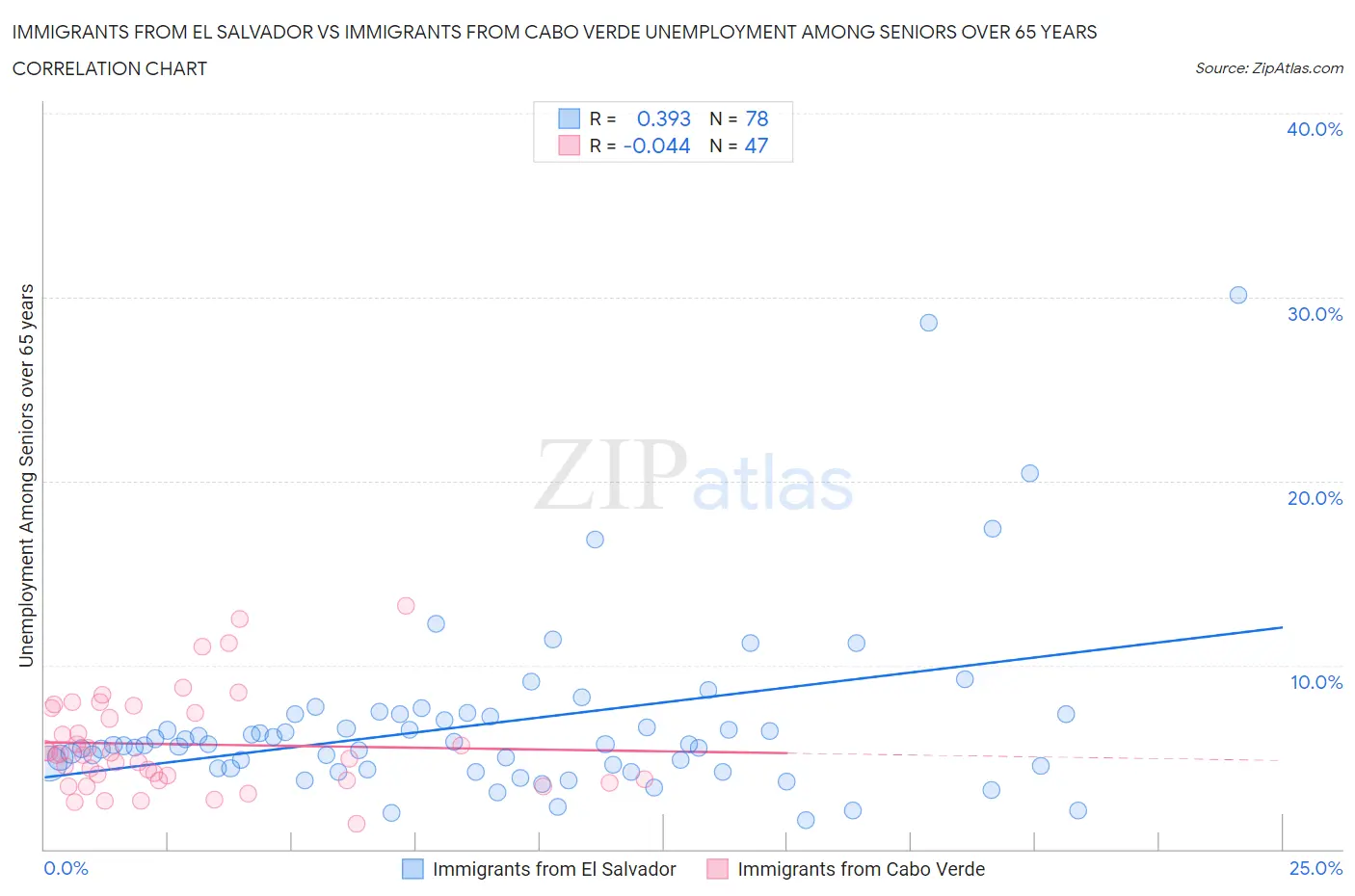 Immigrants from El Salvador vs Immigrants from Cabo Verde Unemployment Among Seniors over 65 years