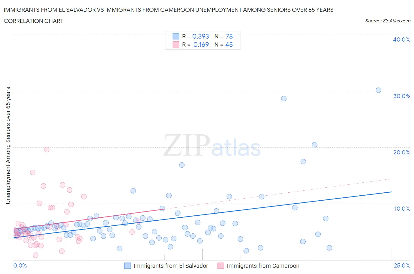 Immigrants from El Salvador vs Immigrants from Cameroon Unemployment Among Seniors over 65 years