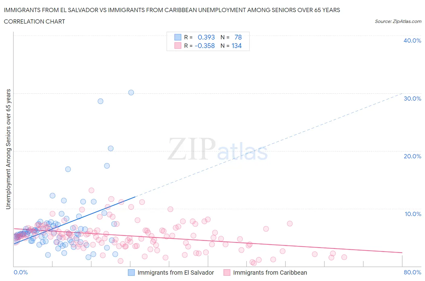 Immigrants from El Salvador vs Immigrants from Caribbean Unemployment Among Seniors over 65 years