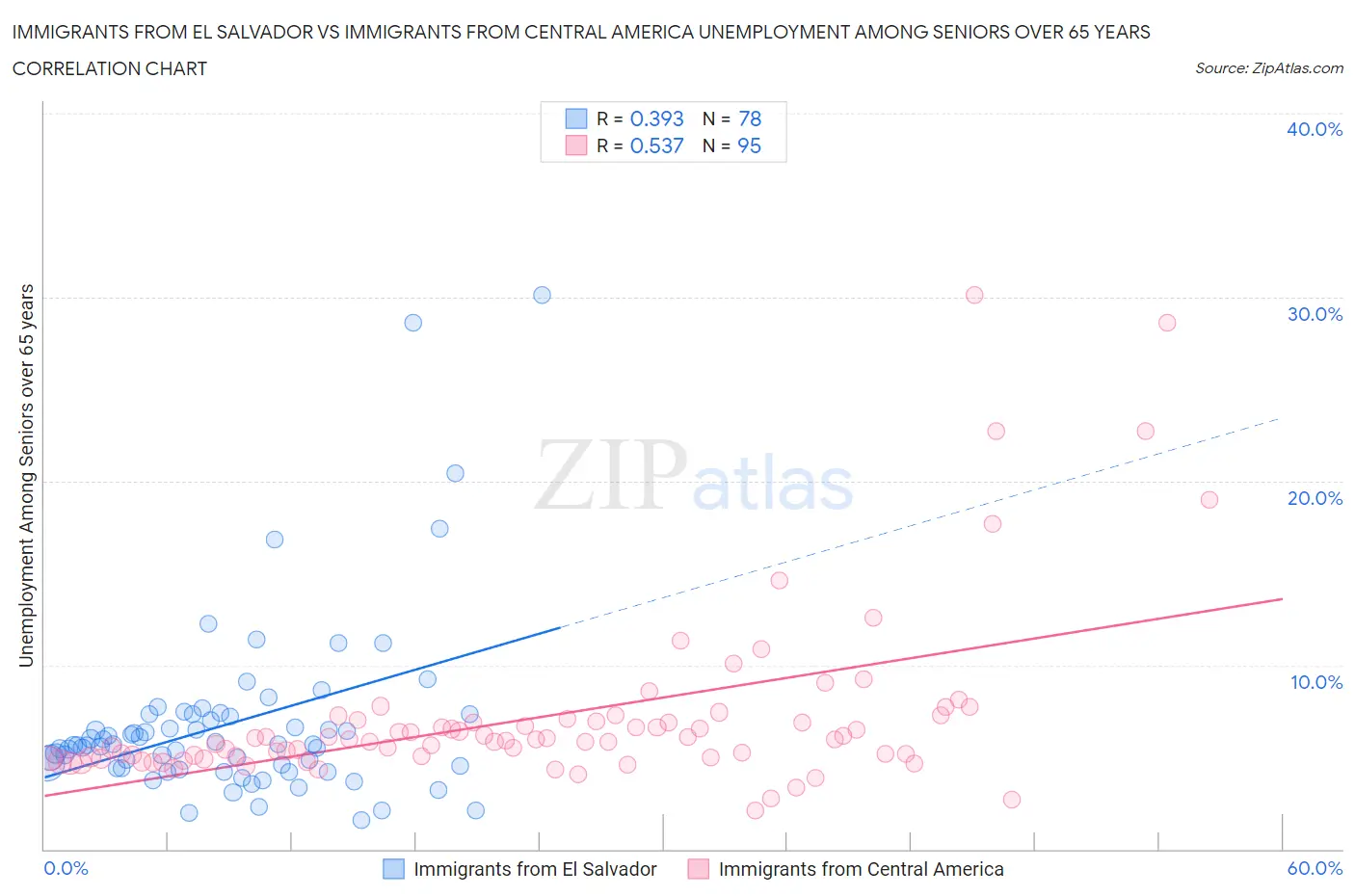 Immigrants from El Salvador vs Immigrants from Central America Unemployment Among Seniors over 65 years