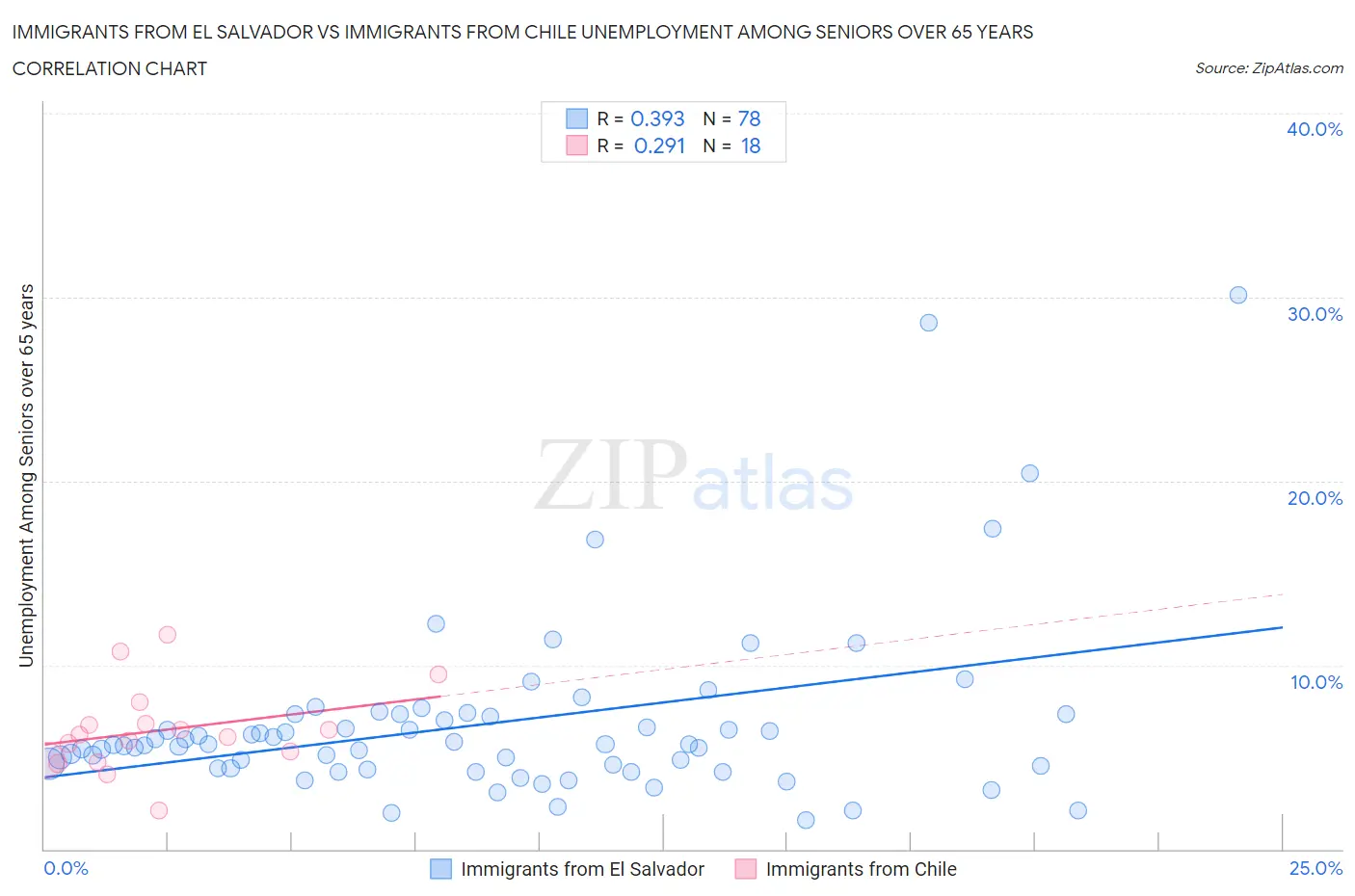 Immigrants from El Salvador vs Immigrants from Chile Unemployment Among Seniors over 65 years